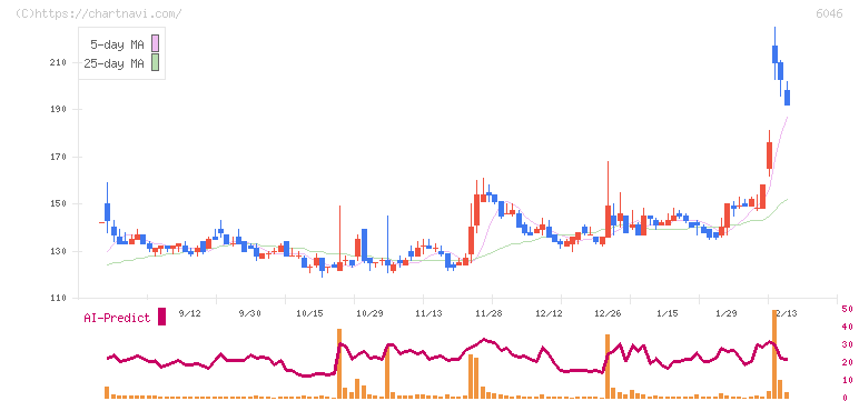 リンクバル(6046)の日足チャート