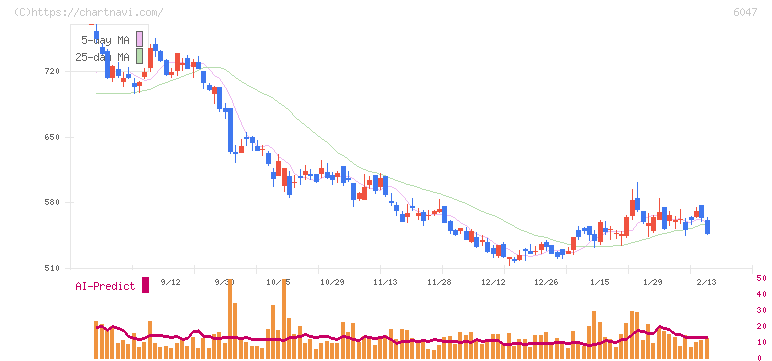 Ｇｕｎｏｓｙ(6047)の日足チャート
