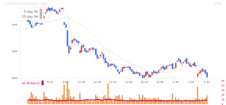 イー・ガーディアン(6050)の日足チャート