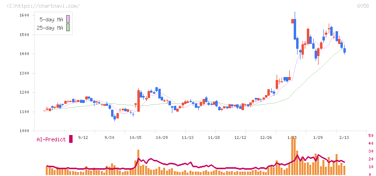 ベクトル(6058)の日足チャート