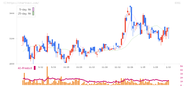 ユニバーサル園芸社(6061)の日足チャート