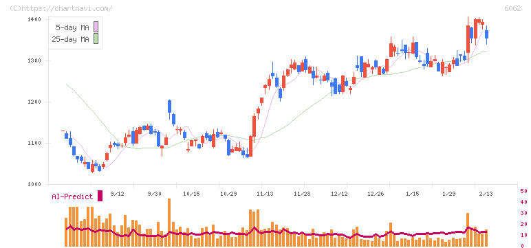 チャーム・ケア・コーポレーション(6062)の日足チャート