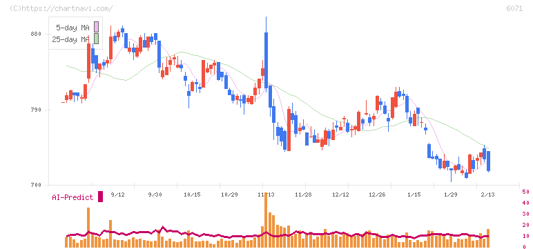 ＩＢＪ(6071)の日足チャート