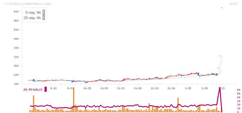 地盤ネットホールディングス(6072)の日足チャート