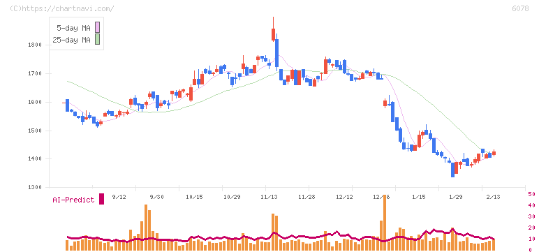 バリューＨＲ(6078)の日足チャート