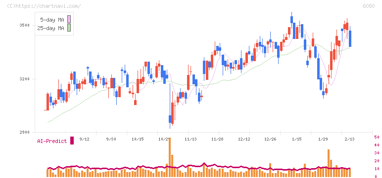 Ｍ＆Ａキャピタルパートナーズ(6080)の日足チャート