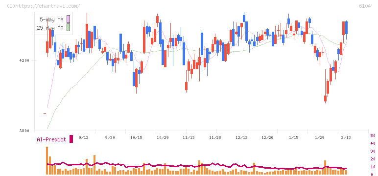 芝浦機械(6104)の日足チャート