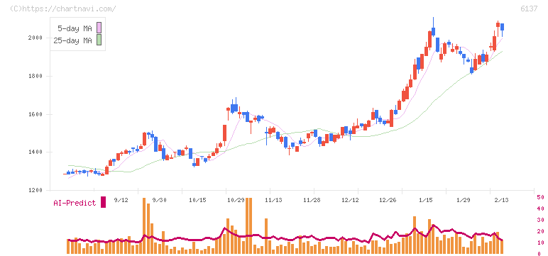 小池酸素工業(6137)の日足チャート