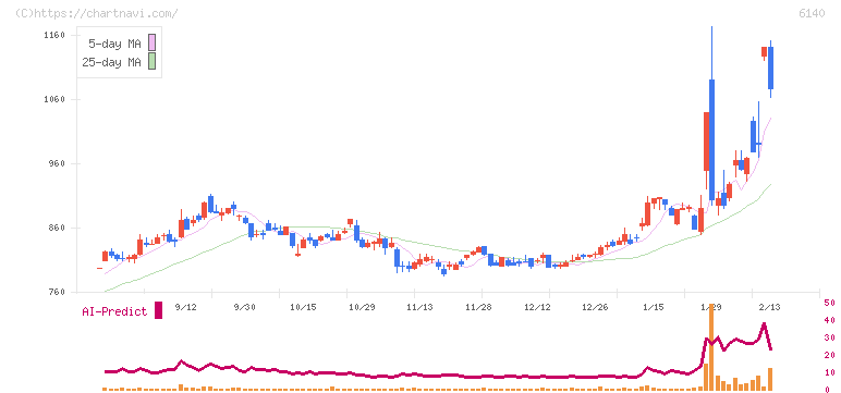 旭ダイヤモンド工業(6140)の日足チャート