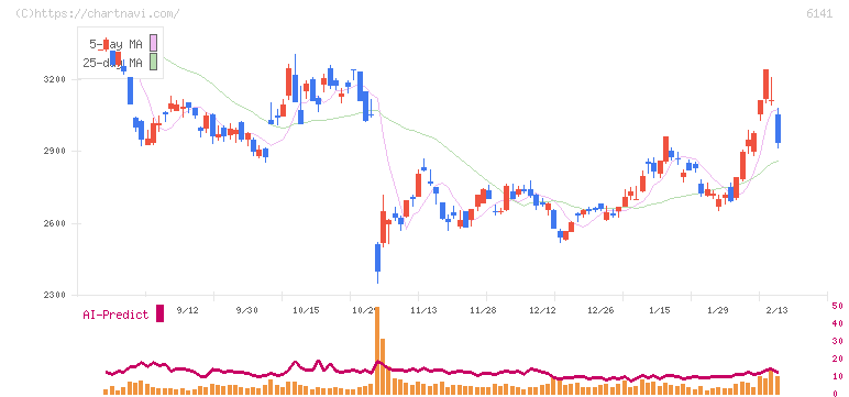 ＤＭＧ森精機(6141)の日足チャート