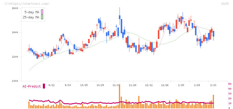 ＮＩＴＴＯＫＵ(6145)の日足チャート