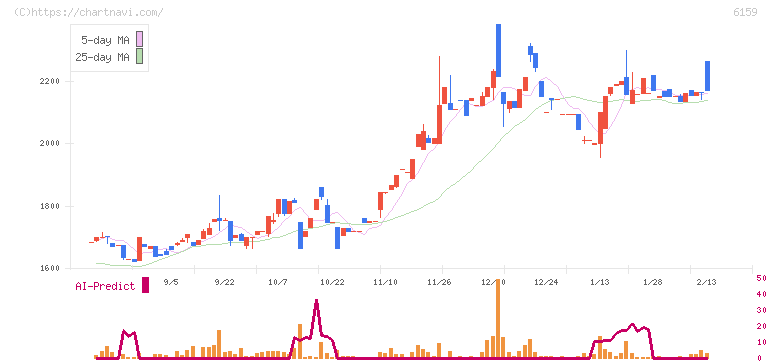 ミクロン精密(6159)の日足チャート