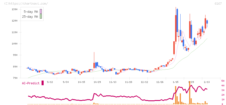 冨士ダイス(6167)の日足チャート