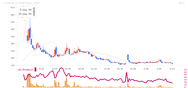 ＡｐｐＢａｎｋ(6177)の日足チャート