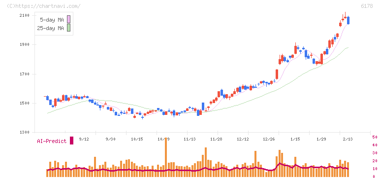 日本郵政(6178)の日足チャート