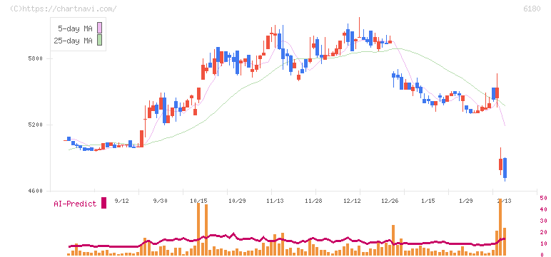 ＧＭＯメディア(6180)の日足チャート