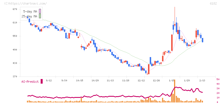 メタリアル(6182)の日足チャート