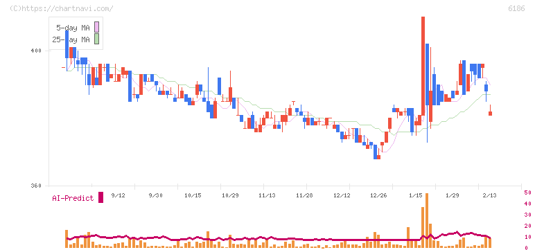 一蔵(6186)の日足チャート
