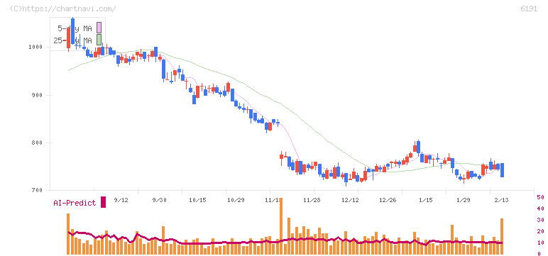 エアトリ(6191)の日足チャート