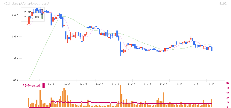 バーチャレクス・ホールディングス(6193)の日足チャート