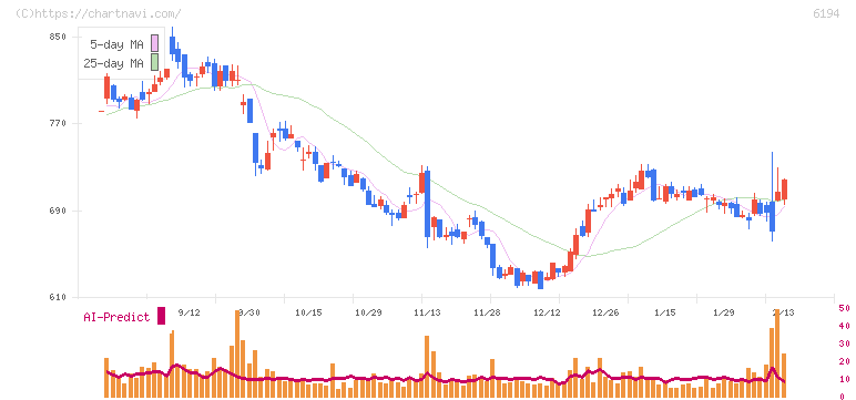 アトラエ(6194)の日足チャート