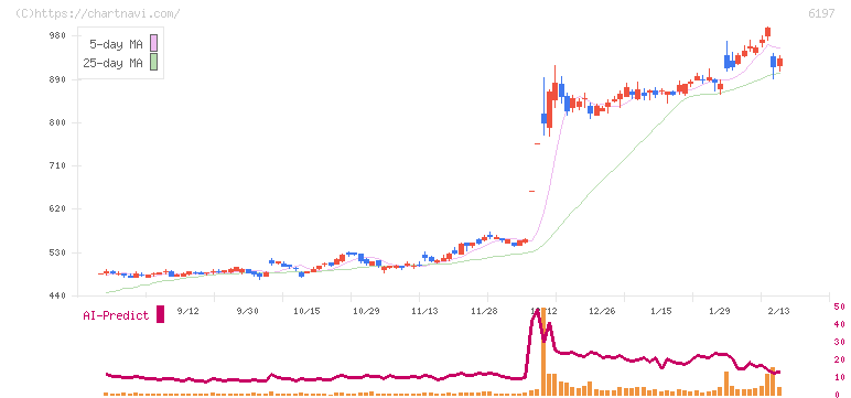 ソラスト(6197)の日足チャート