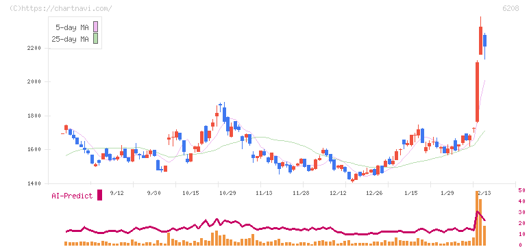 石川製作所(6208)の日足チャート