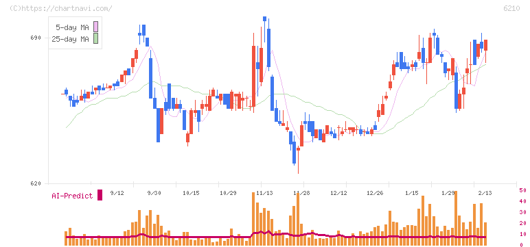 ＴＯＹＯイノベックス(6210)の日足チャート