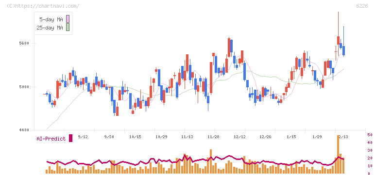 守谷輸送機工業(6226)の日足チャート