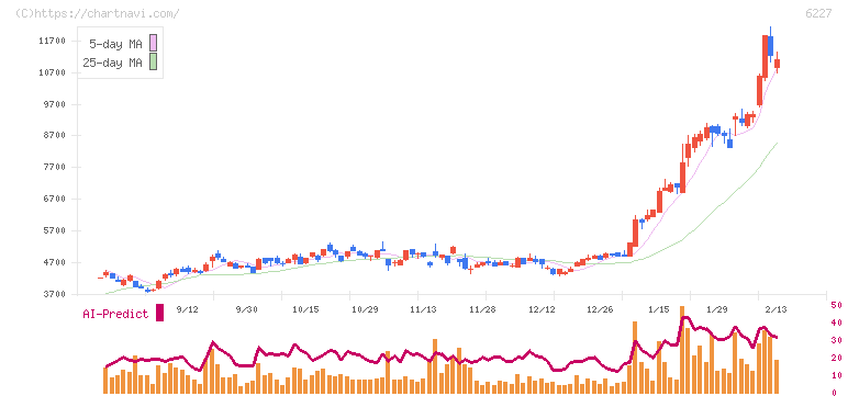 ＡＩメカテック(6227)の日足チャート