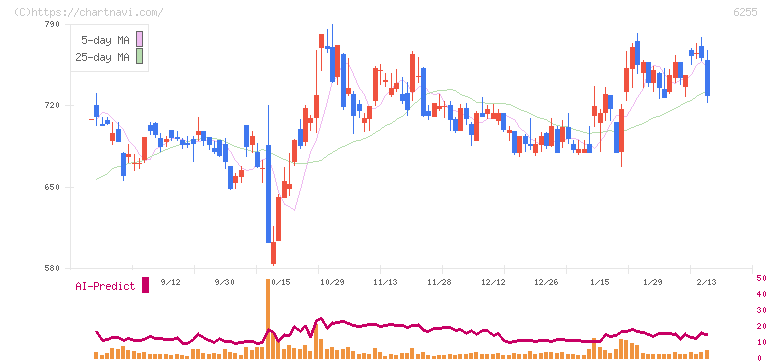 エヌ・ピー・シー(6255)の日足チャート