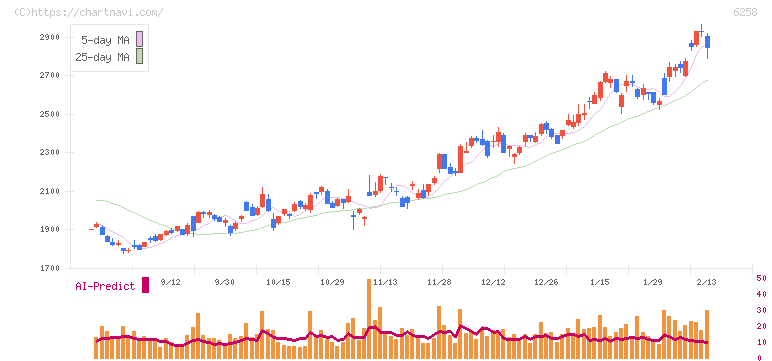 平田機工(6258)の日足チャート