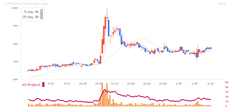 ＰＥＧＡＳＵＳ(6262)の日足チャート