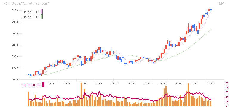 マルマエ(6264)の日足チャート