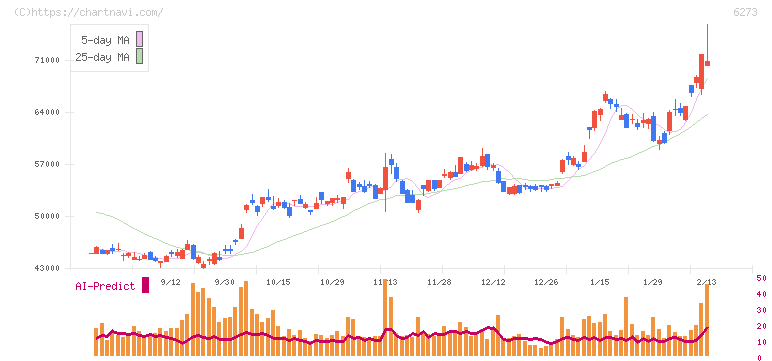 ＳＭＣ(6273)の日足チャート
