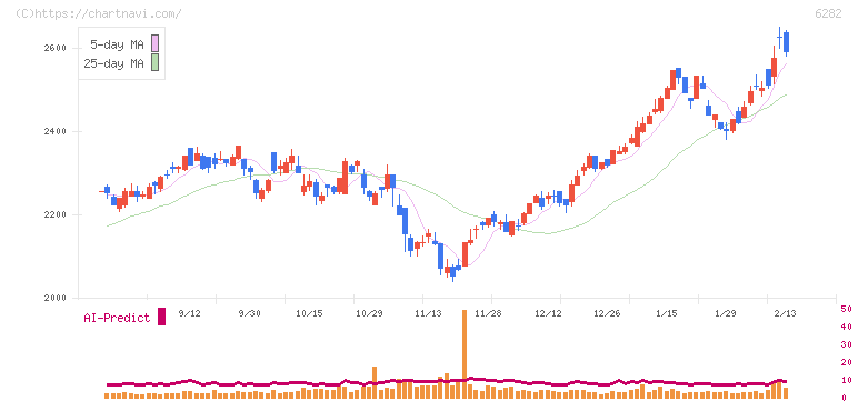 オイレス工業(6282)の日足チャート