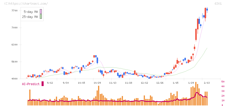 コマツ(6301)の日足チャート