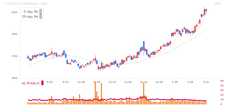 巴工業(6309)の日足チャート