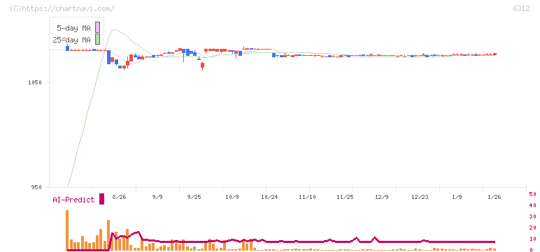 フロイント産業(6312)の日足チャート