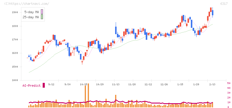 北川鉄工所(6317)の日足チャート
