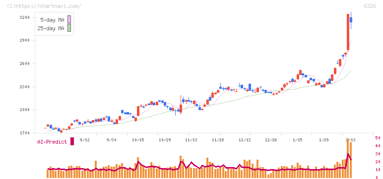 クボタ(6326)の日足チャート