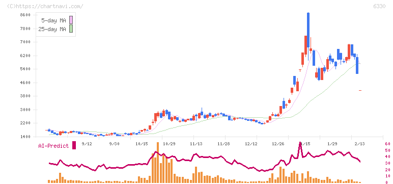 東洋エンジニアリング(6330)の日足チャート