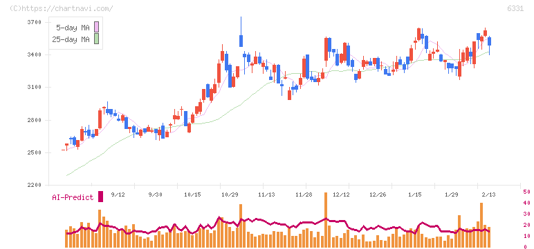 三菱化工機(6331)の日足チャート
