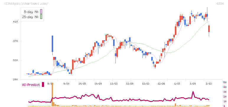 明治機械(6334)の日足チャート