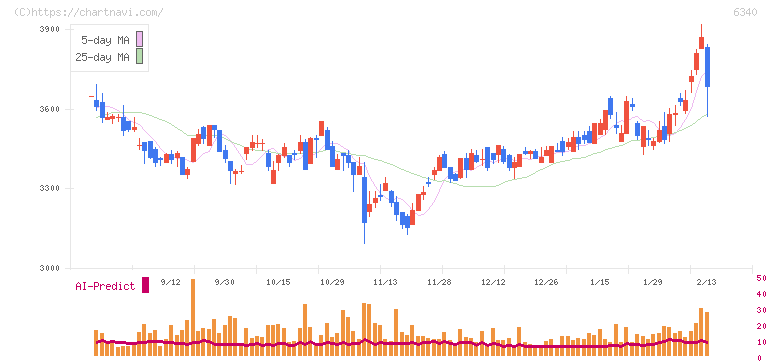 澁谷工業(6340)の日足チャート