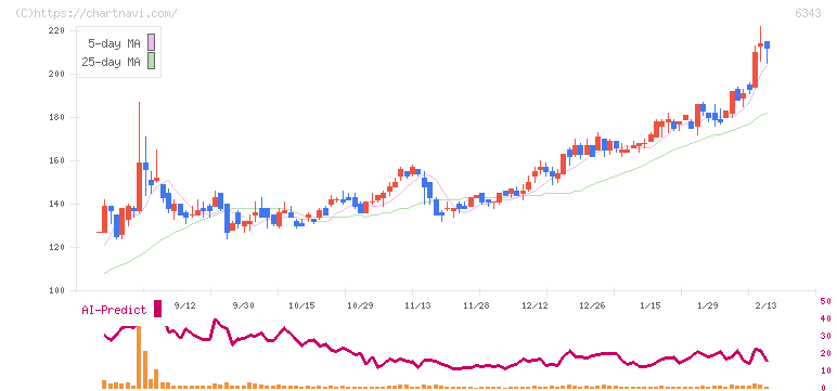 フリージア・マクロス(6343)の日足チャート