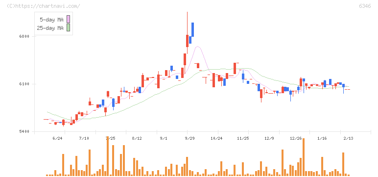 キクカワエンタープライズ(6346)の日足チャート