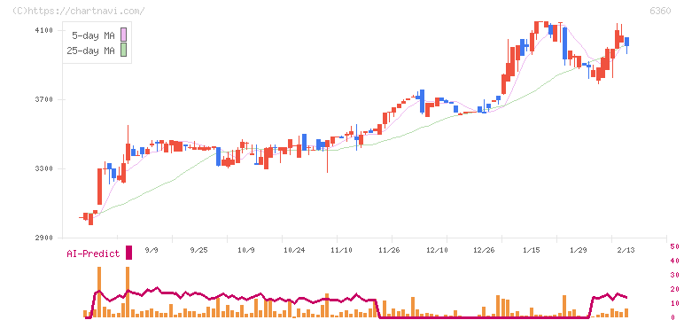 東京自働機械製作所(6360)の日足チャート