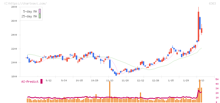 酉島製作所(6363)の日足チャート