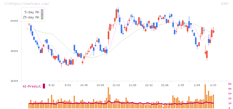 ダイキン工業(6367)の日足チャート